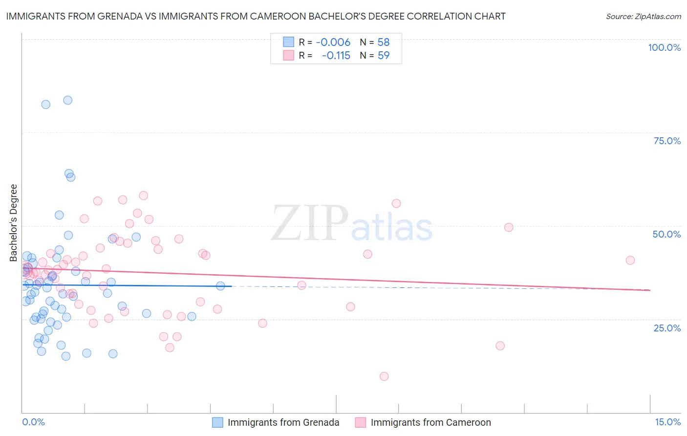 Immigrants from Grenada vs Immigrants from Cameroon Bachelor's Degree