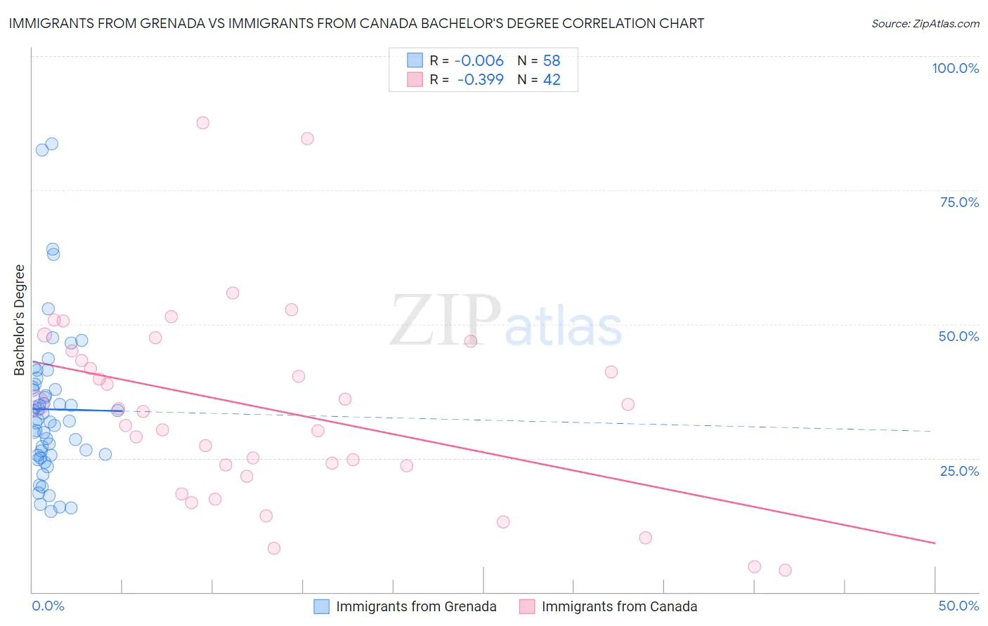 Immigrants from Grenada vs Immigrants from Canada Bachelor's Degree