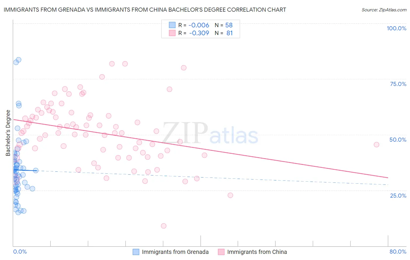 Immigrants from Grenada vs Immigrants from China Bachelor's Degree