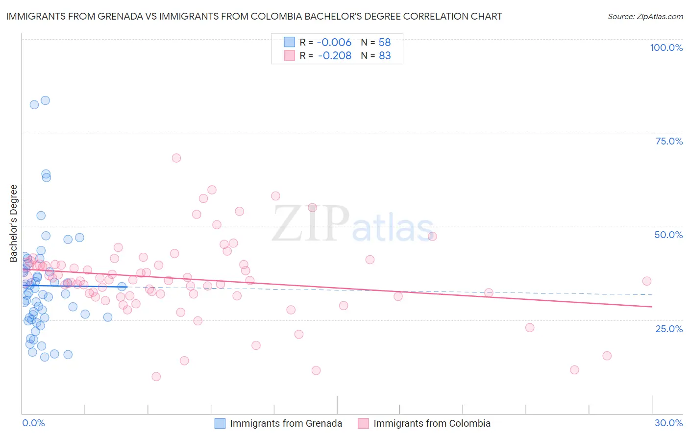 Immigrants from Grenada vs Immigrants from Colombia Bachelor's Degree