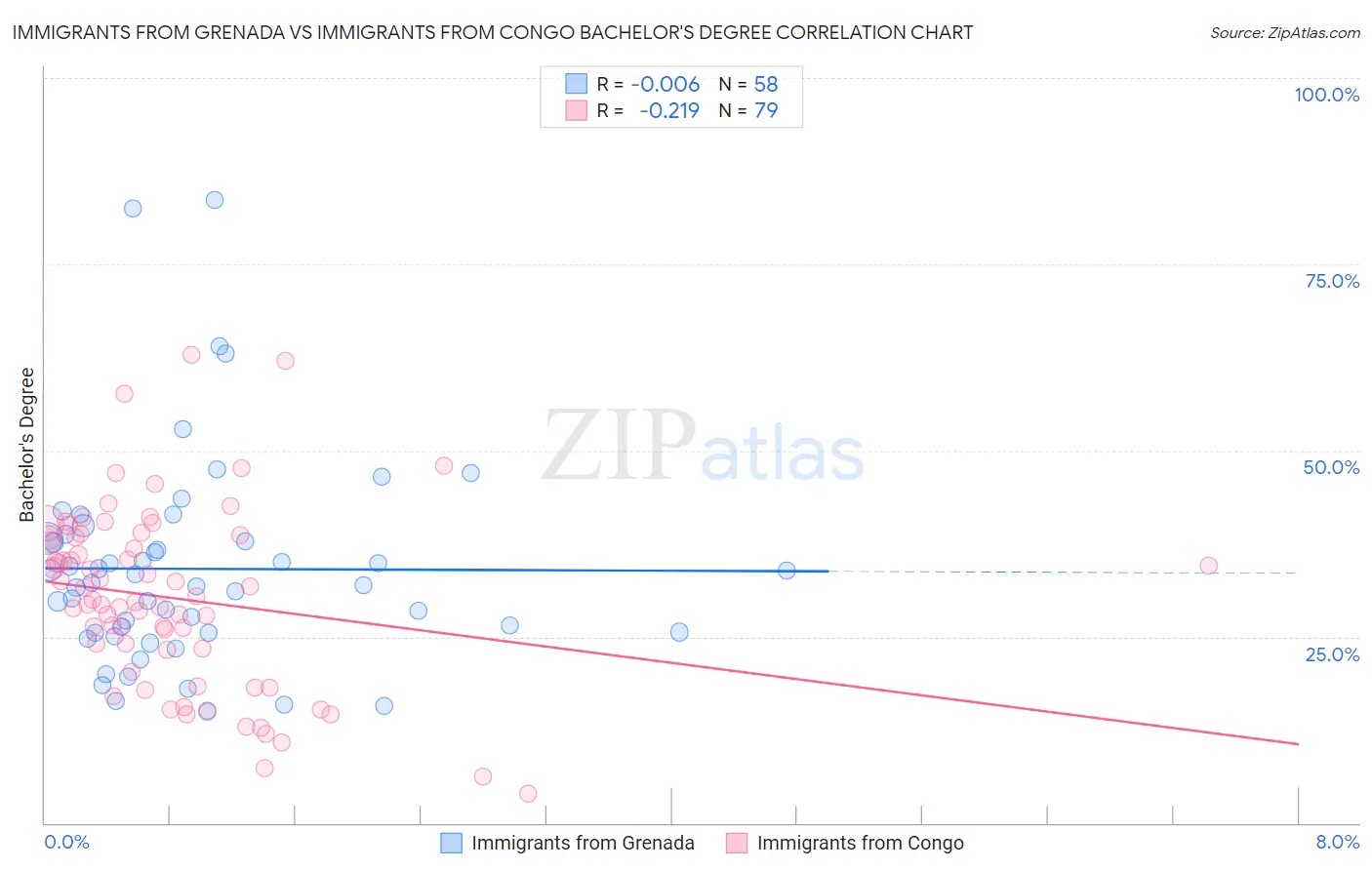 Immigrants from Grenada vs Immigrants from Congo Bachelor's Degree