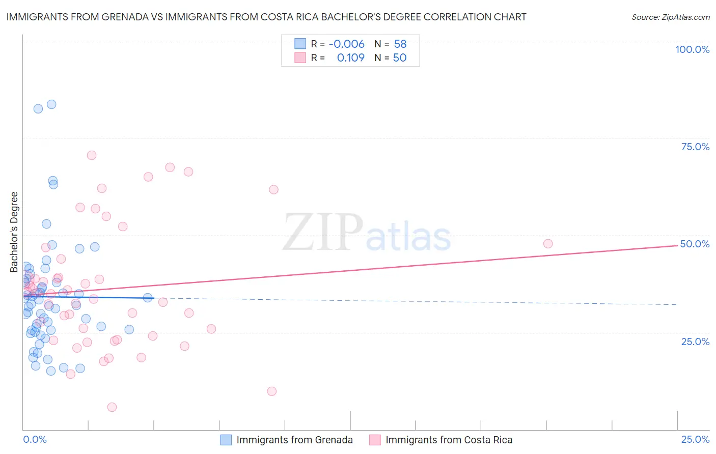 Immigrants from Grenada vs Immigrants from Costa Rica Bachelor's Degree