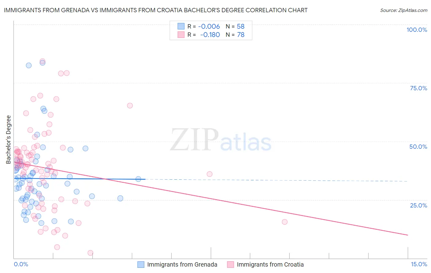 Immigrants from Grenada vs Immigrants from Croatia Bachelor's Degree