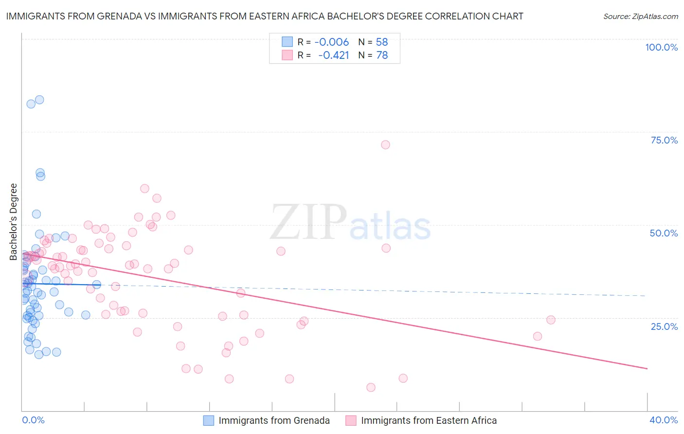 Immigrants from Grenada vs Immigrants from Eastern Africa Bachelor's Degree