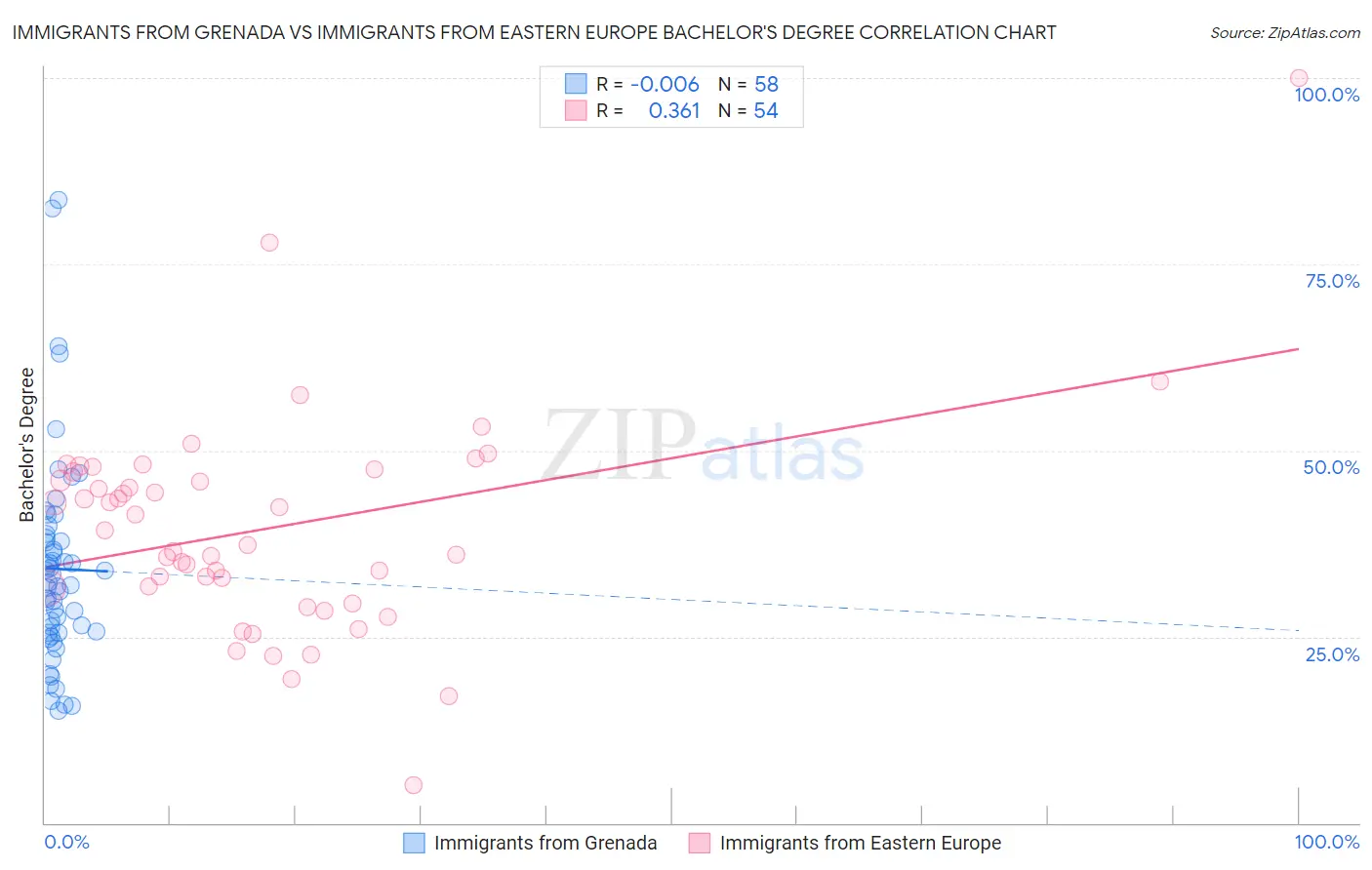 Immigrants from Grenada vs Immigrants from Eastern Europe Bachelor's Degree