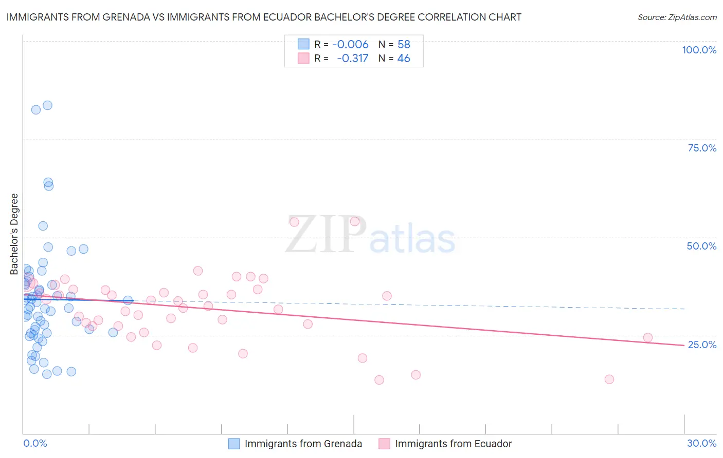 Immigrants from Grenada vs Immigrants from Ecuador Bachelor's Degree