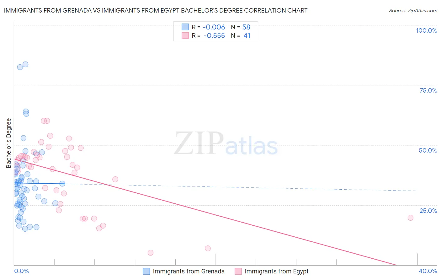 Immigrants from Grenada vs Immigrants from Egypt Bachelor's Degree