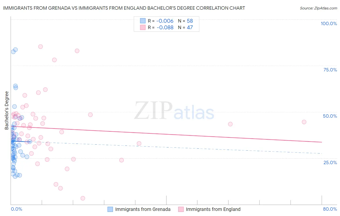 Immigrants from Grenada vs Immigrants from England Bachelor's Degree