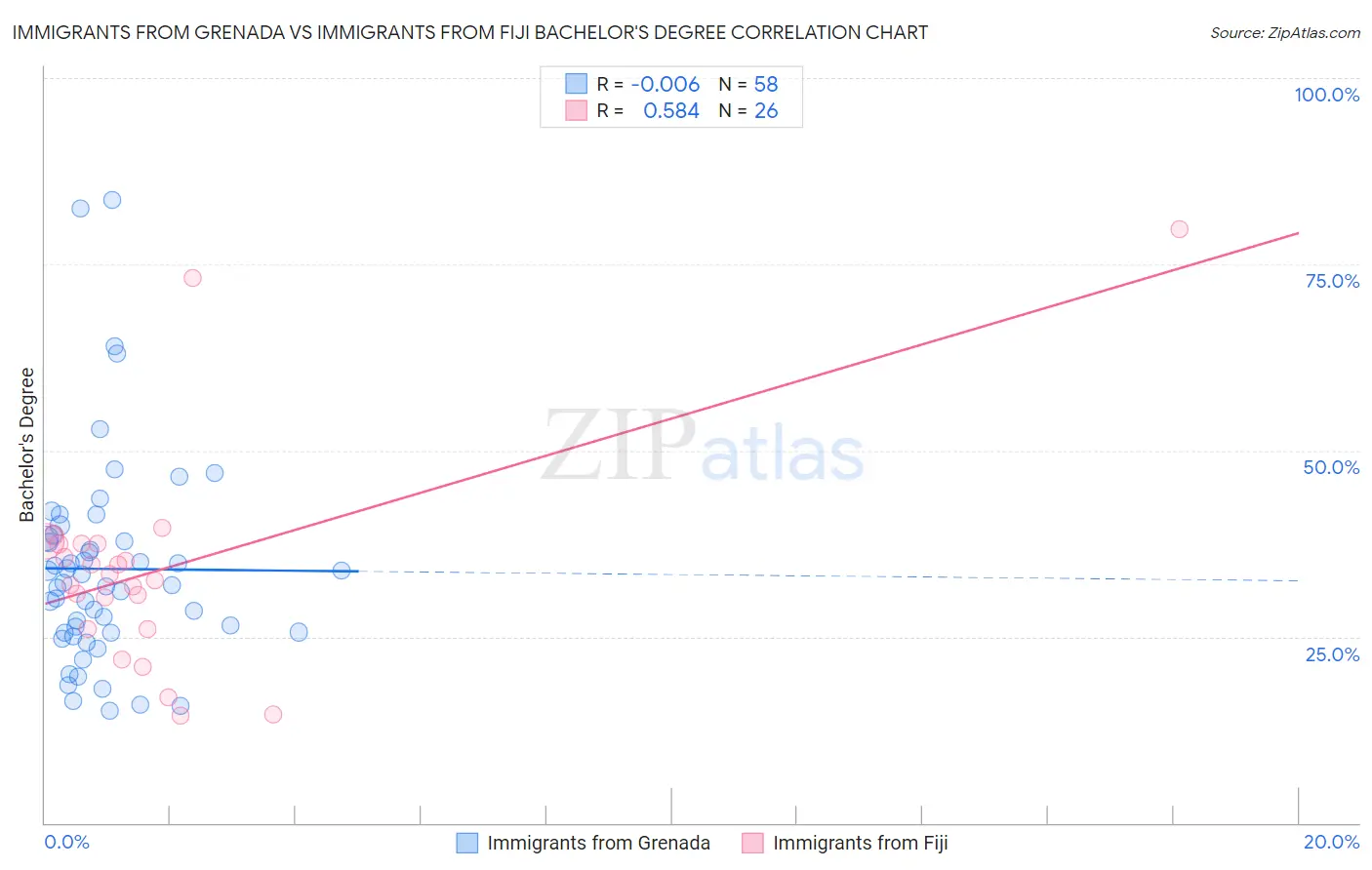 Immigrants from Grenada vs Immigrants from Fiji Bachelor's Degree