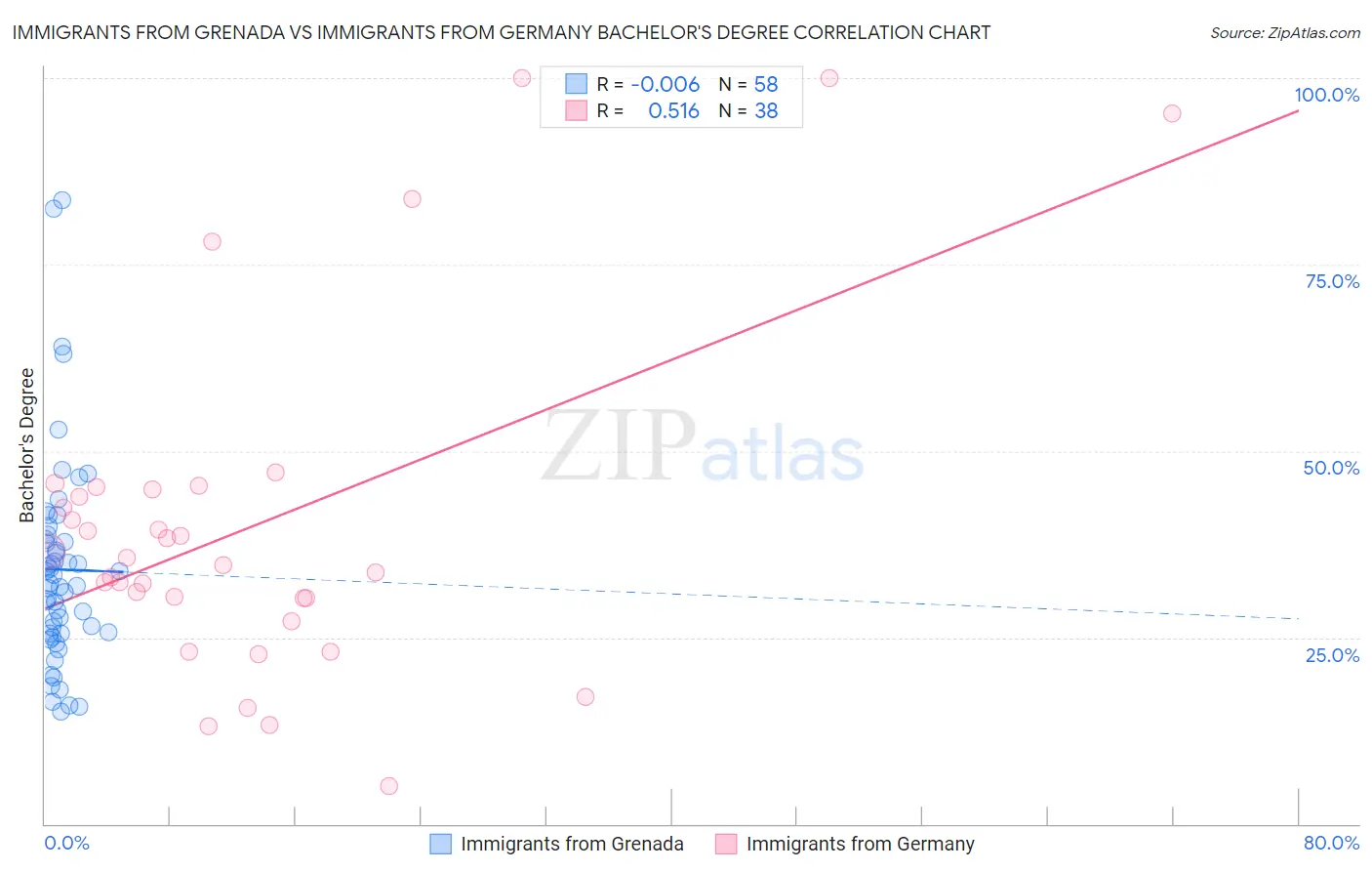 Immigrants from Grenada vs Immigrants from Germany Bachelor's Degree