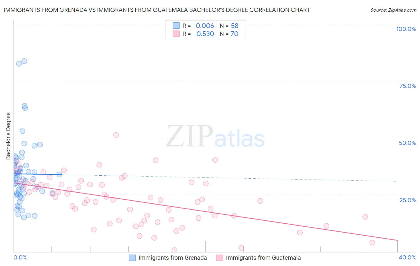 Immigrants from Grenada vs Immigrants from Guatemala Bachelor's Degree