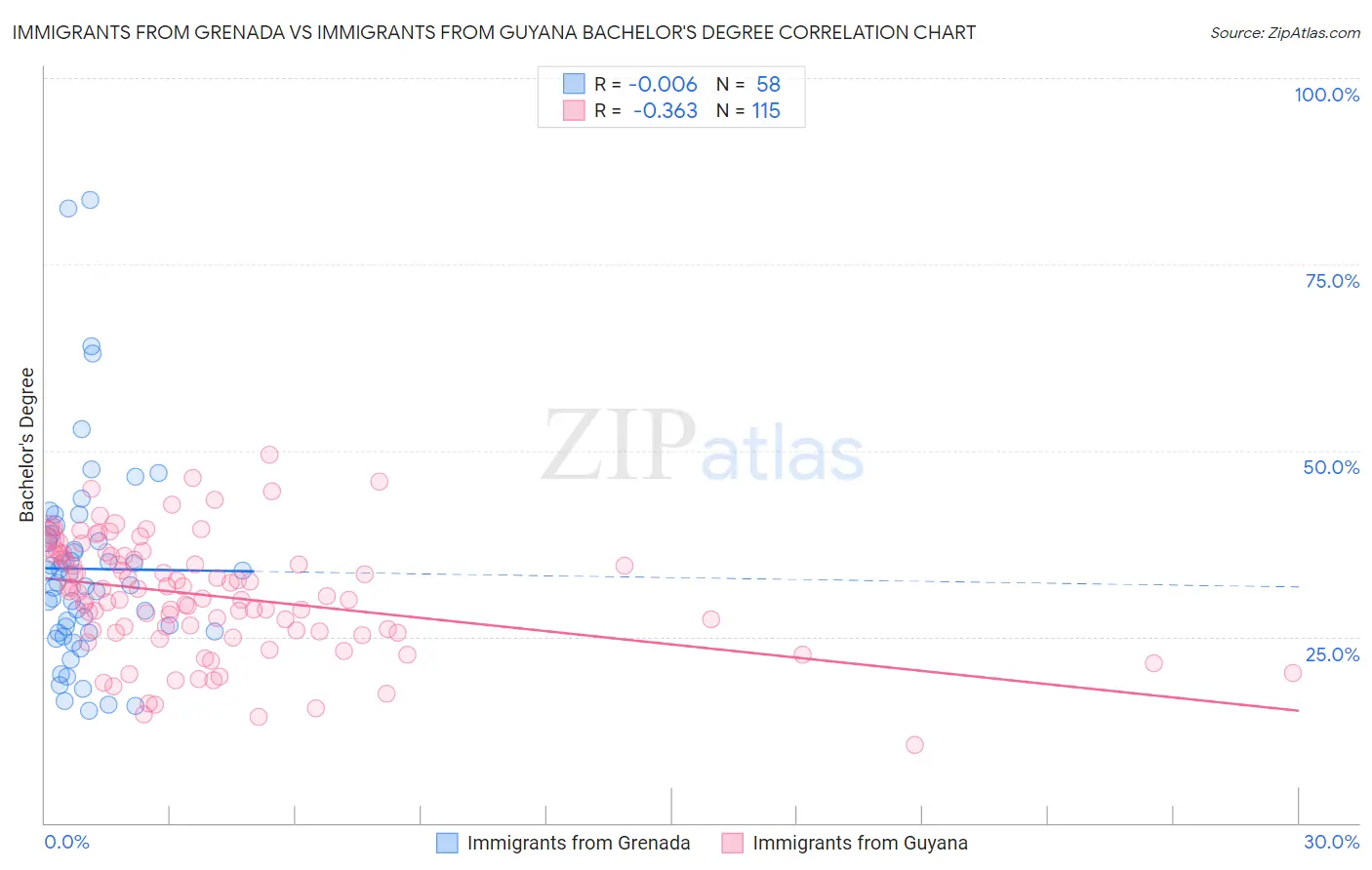 Immigrants from Grenada vs Immigrants from Guyana Bachelor's Degree