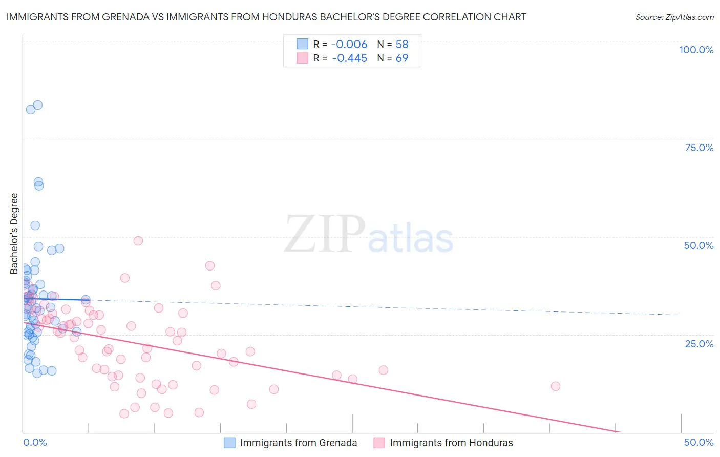 Immigrants from Grenada vs Immigrants from Honduras Bachelor's Degree