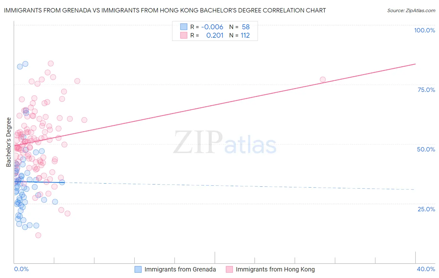 Immigrants from Grenada vs Immigrants from Hong Kong Bachelor's Degree