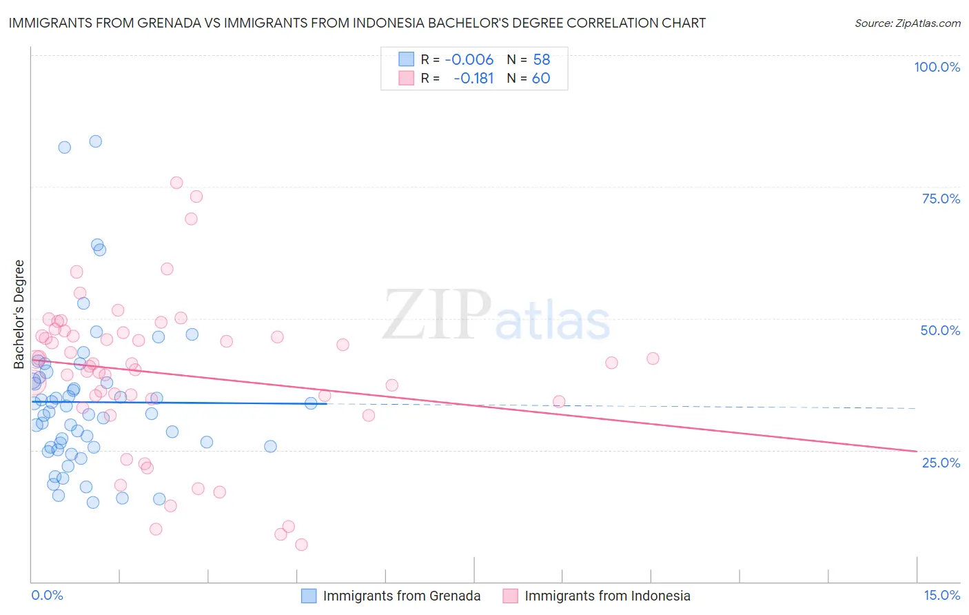 Immigrants from Grenada vs Immigrants from Indonesia Bachelor's Degree