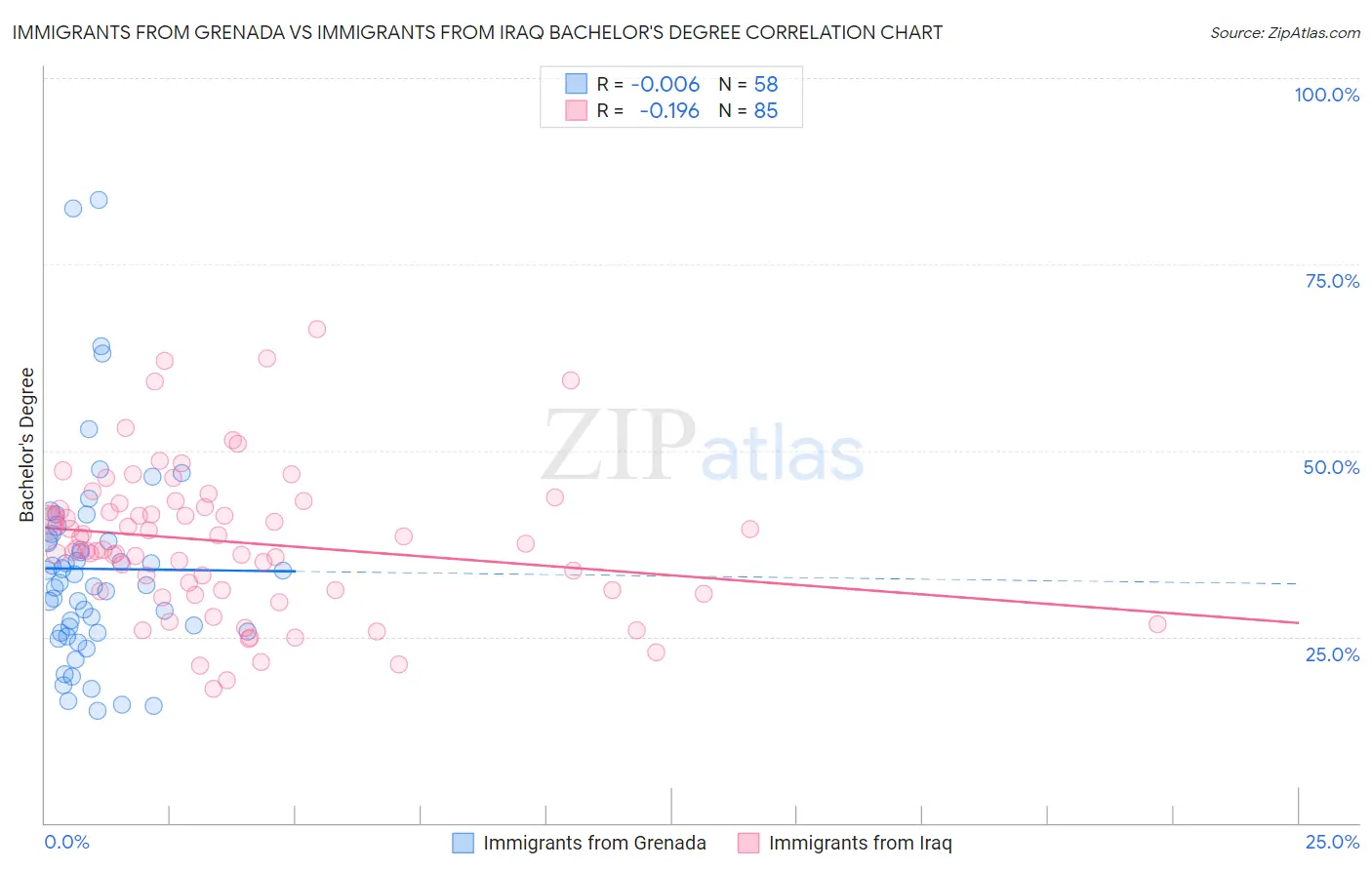 Immigrants from Grenada vs Immigrants from Iraq Bachelor's Degree