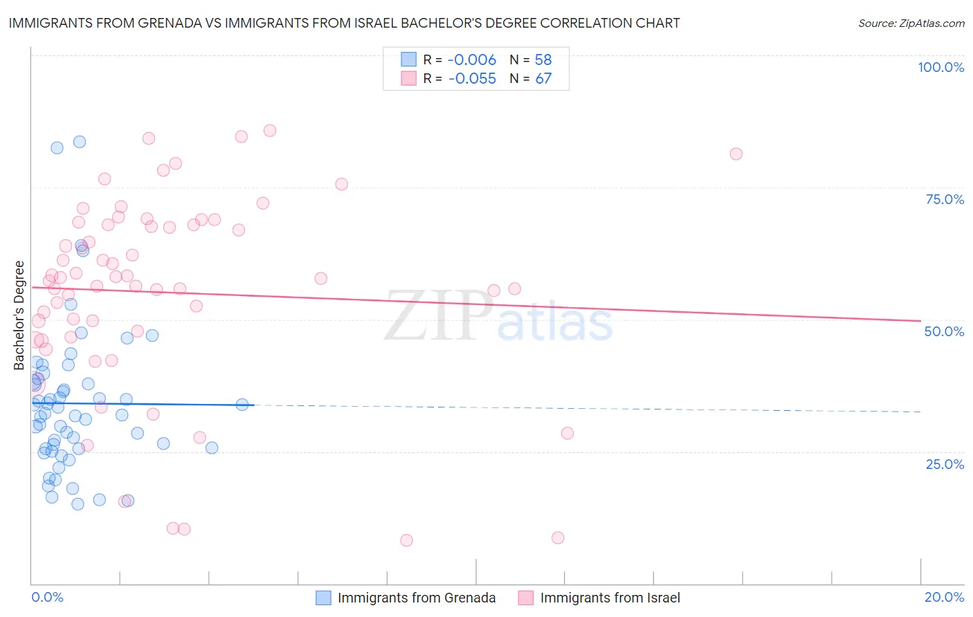 Immigrants from Grenada vs Immigrants from Israel Bachelor's Degree