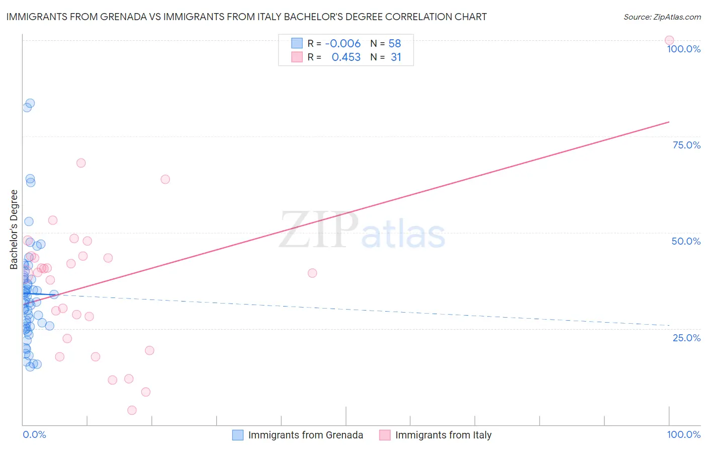 Immigrants from Grenada vs Immigrants from Italy Bachelor's Degree