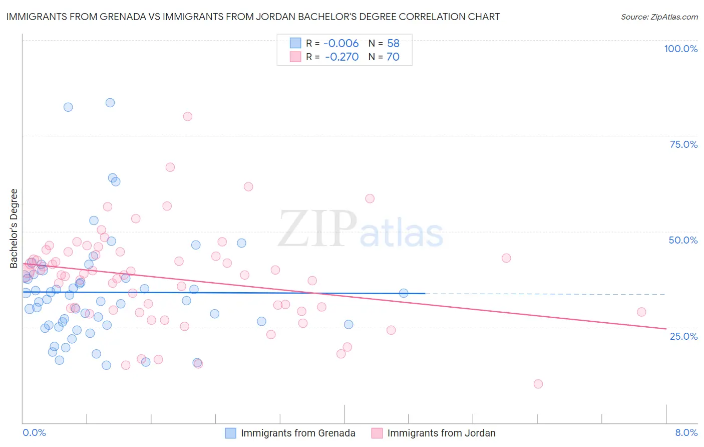 Immigrants from Grenada vs Immigrants from Jordan Bachelor's Degree