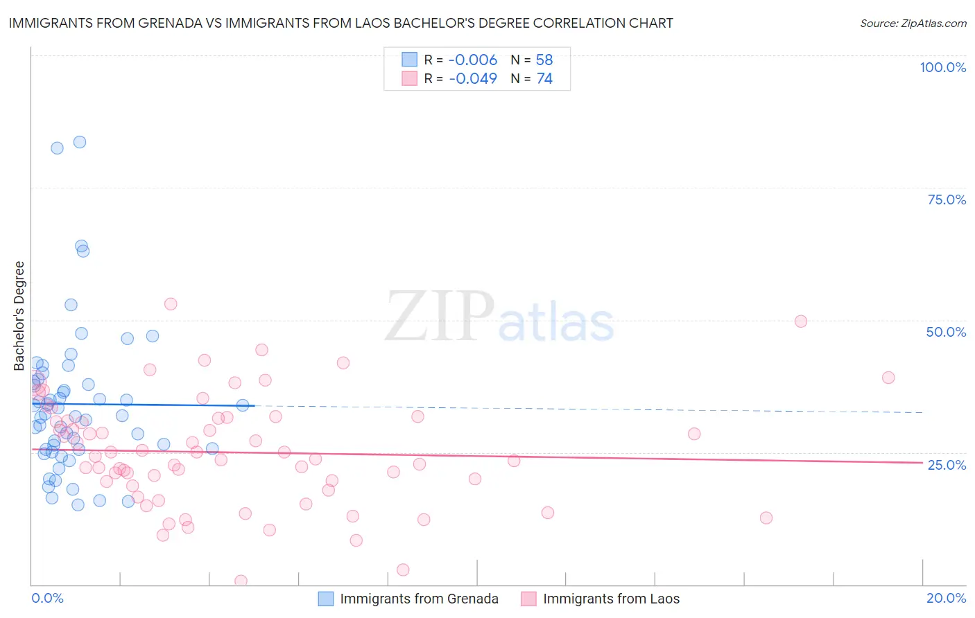 Immigrants from Grenada vs Immigrants from Laos Bachelor's Degree