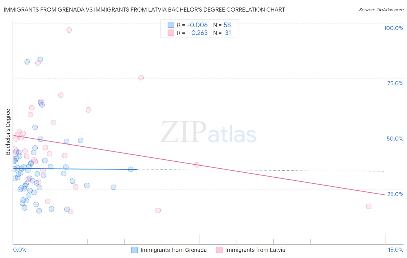 Immigrants from Grenada vs Immigrants from Latvia Bachelor's Degree