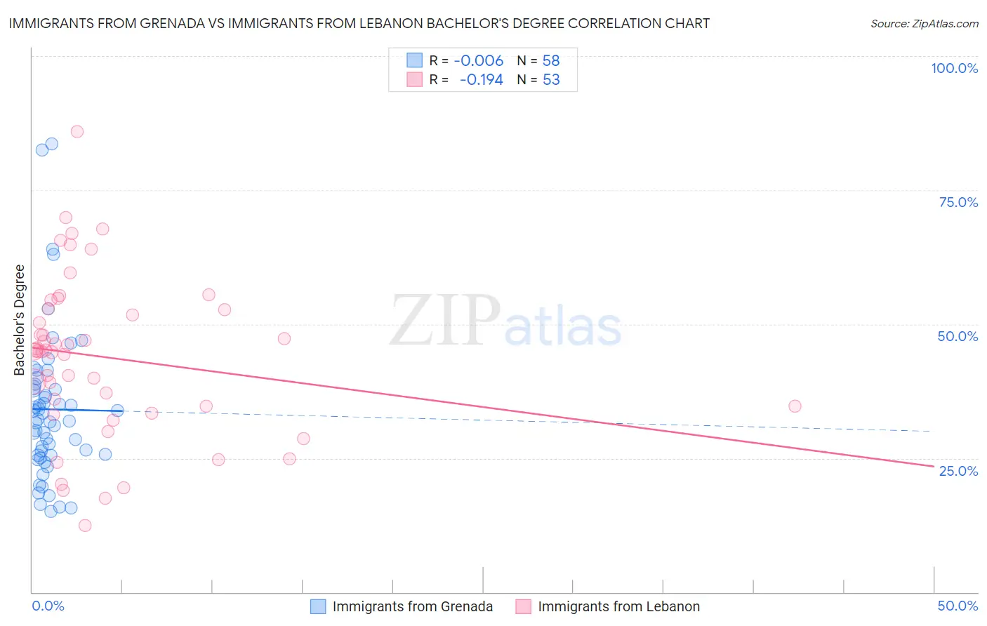 Immigrants from Grenada vs Immigrants from Lebanon Bachelor's Degree