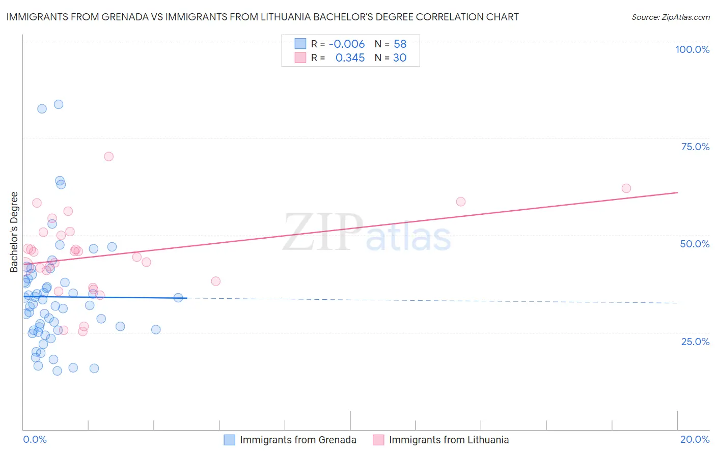 Immigrants from Grenada vs Immigrants from Lithuania Bachelor's Degree