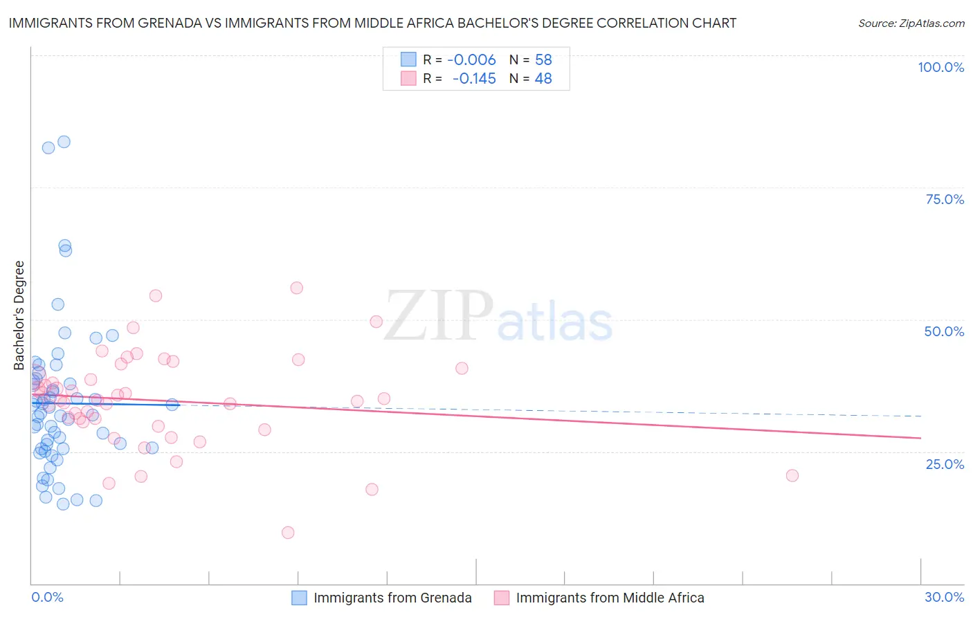 Immigrants from Grenada vs Immigrants from Middle Africa Bachelor's Degree