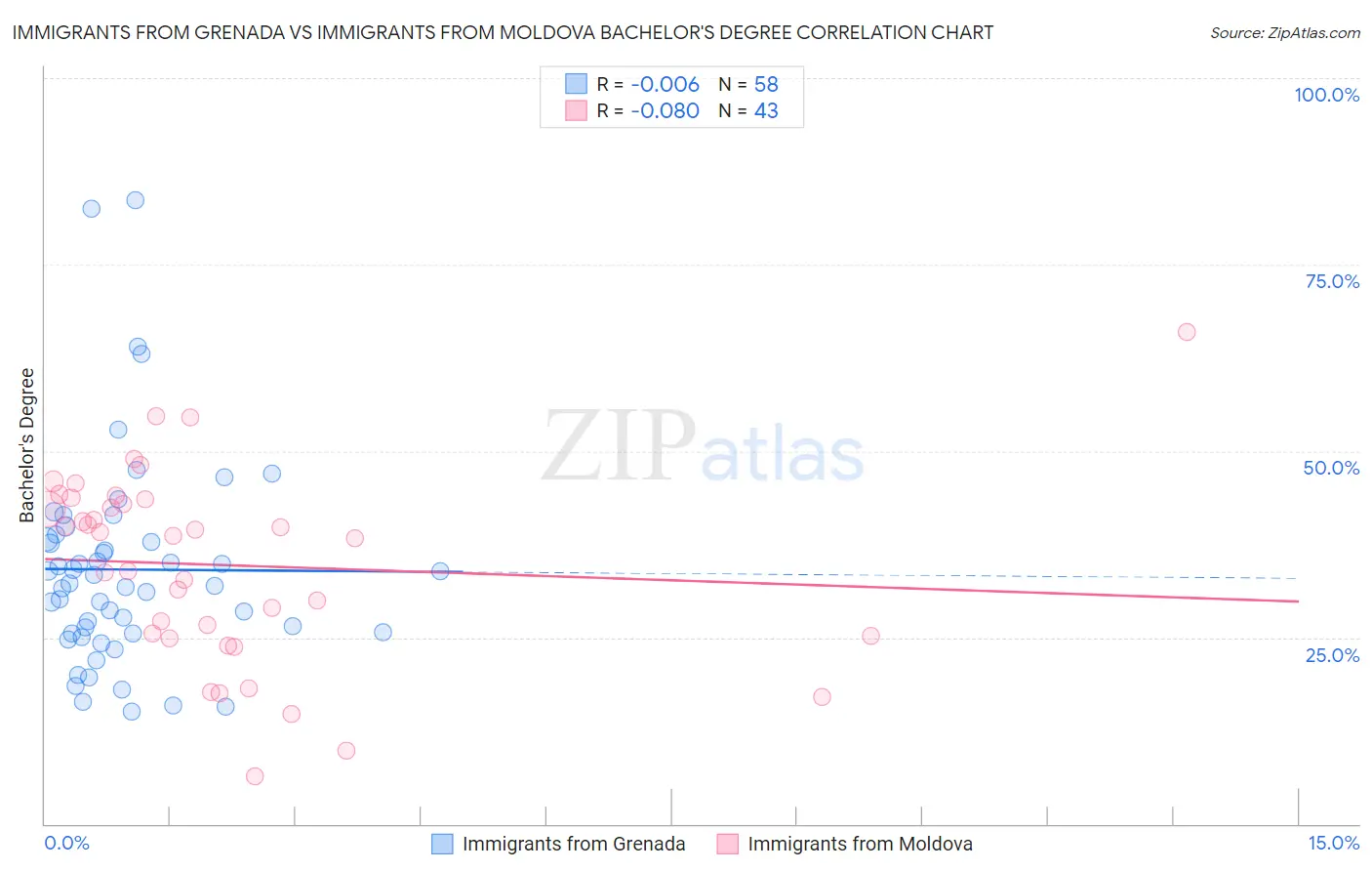 Immigrants from Grenada vs Immigrants from Moldova Bachelor's Degree