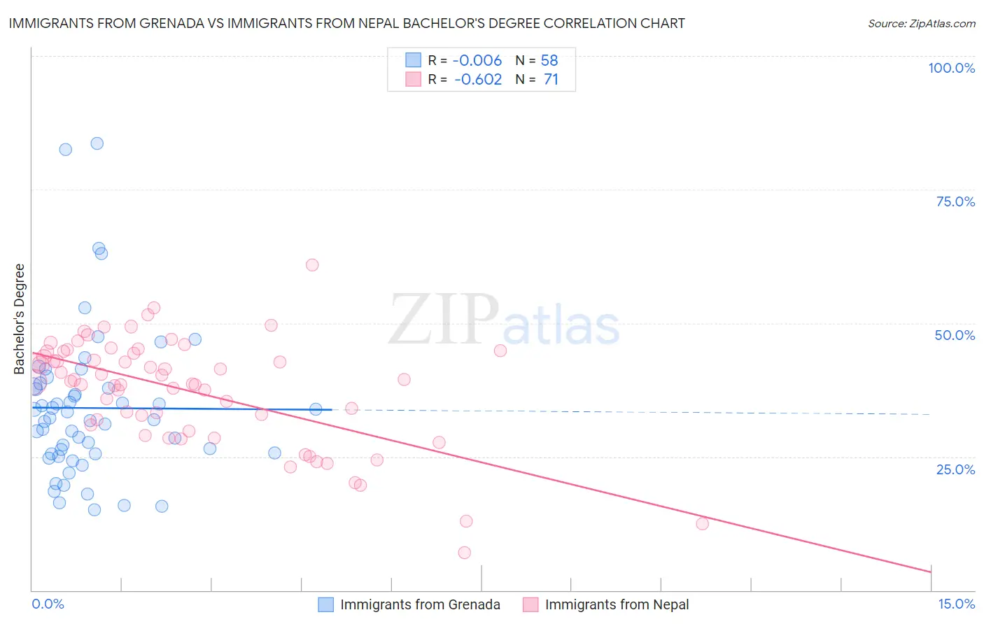 Immigrants from Grenada vs Immigrants from Nepal Bachelor's Degree