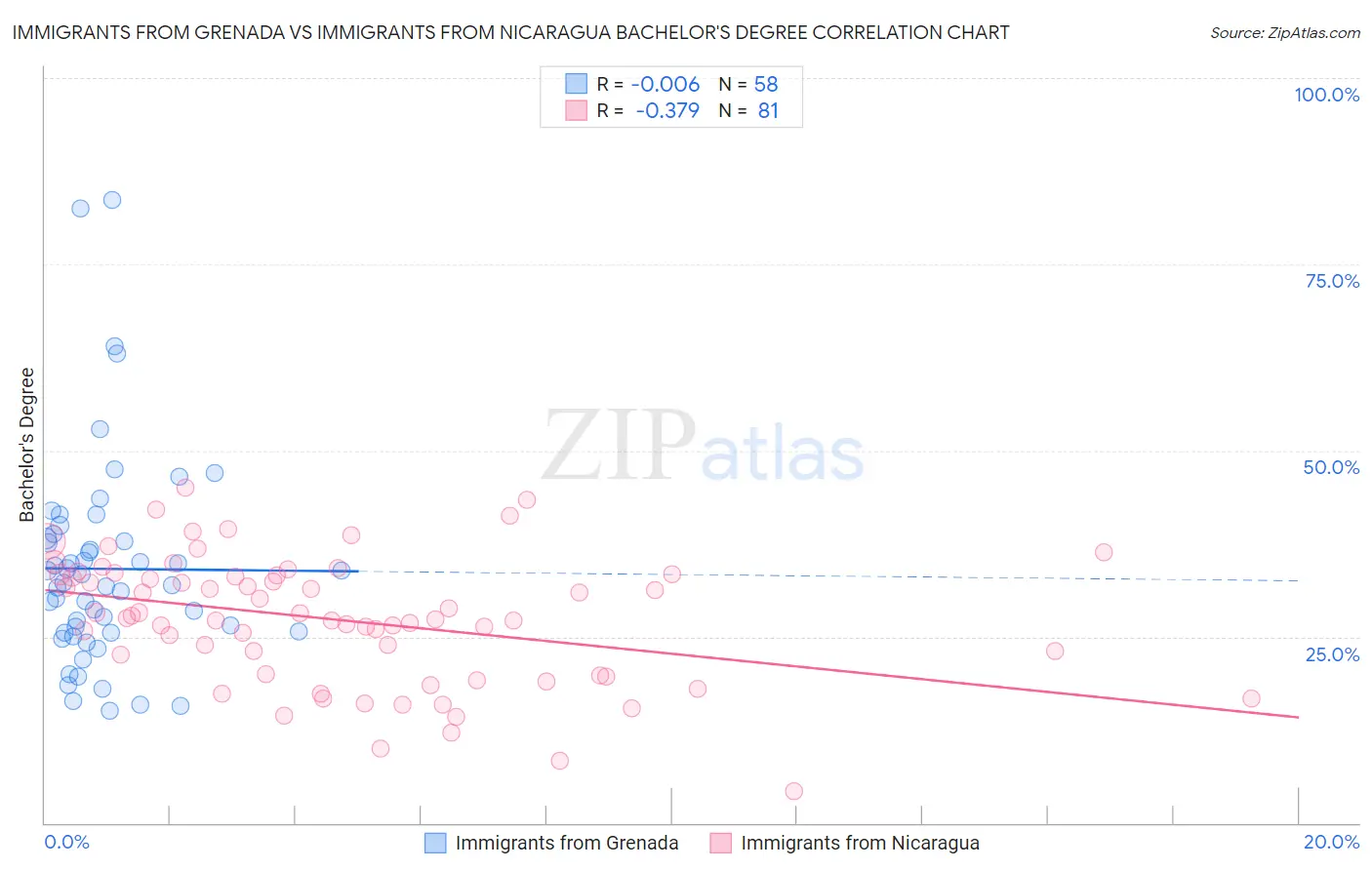 Immigrants from Grenada vs Immigrants from Nicaragua Bachelor's Degree