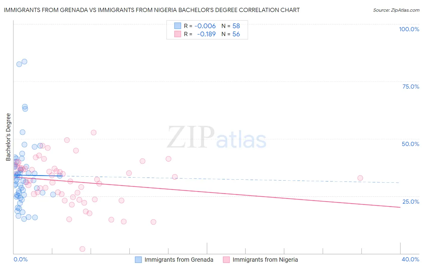 Immigrants from Grenada vs Immigrants from Nigeria Bachelor's Degree