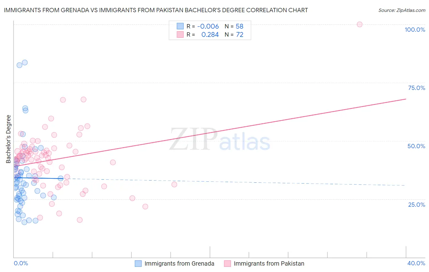 Immigrants from Grenada vs Immigrants from Pakistan Bachelor's Degree