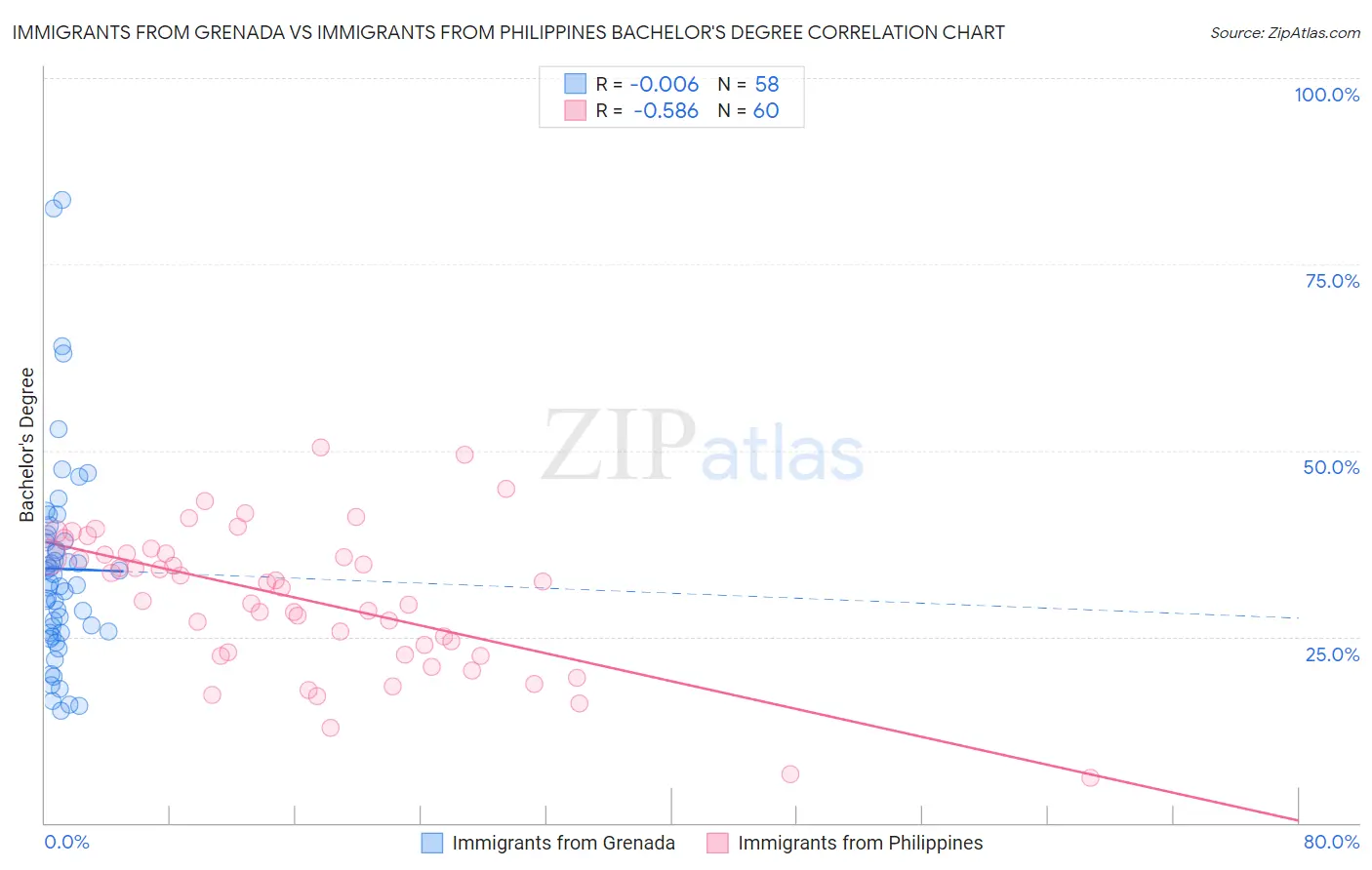 Immigrants from Grenada vs Immigrants from Philippines Bachelor's Degree