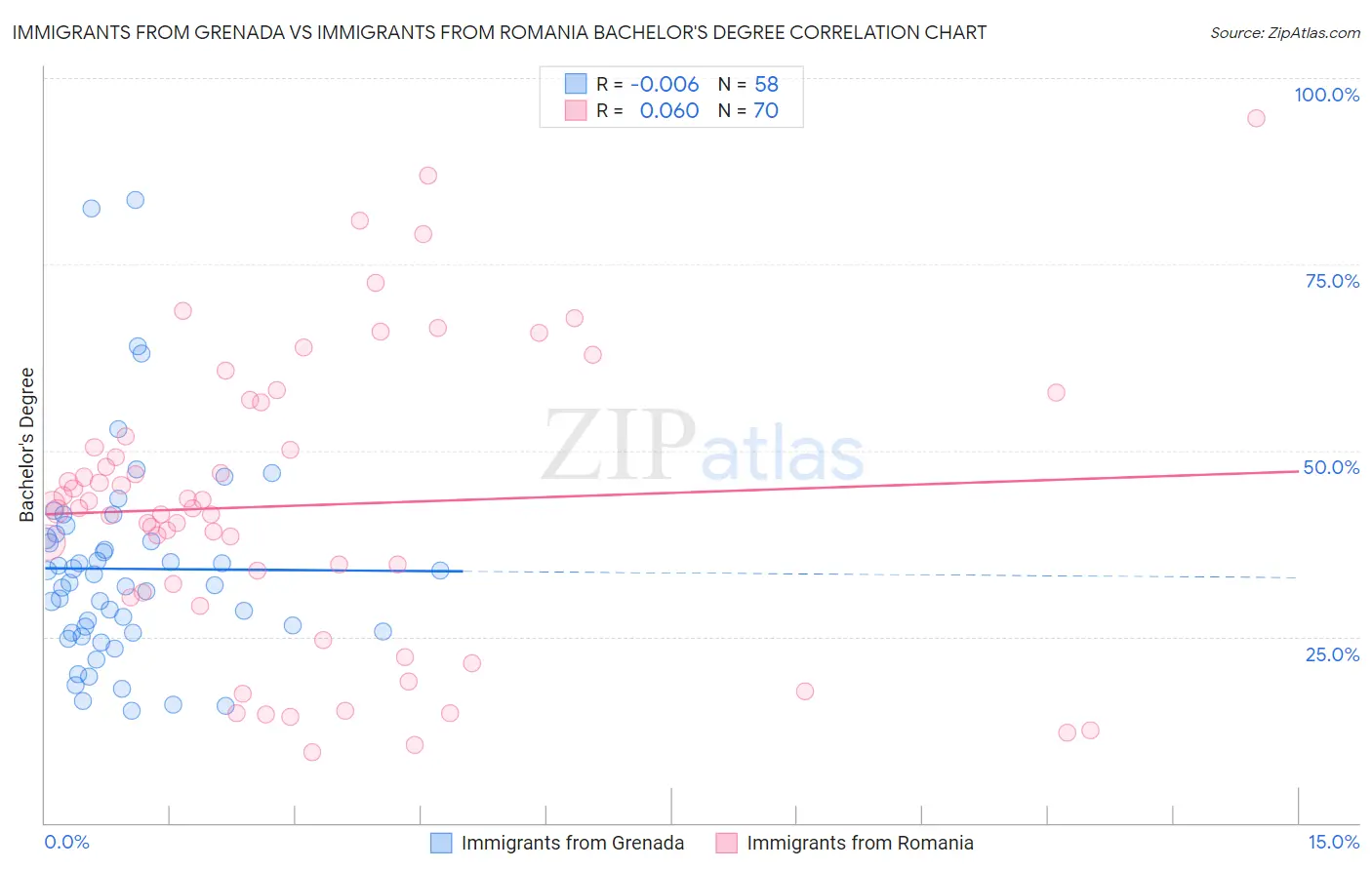 Immigrants from Grenada vs Immigrants from Romania Bachelor's Degree
