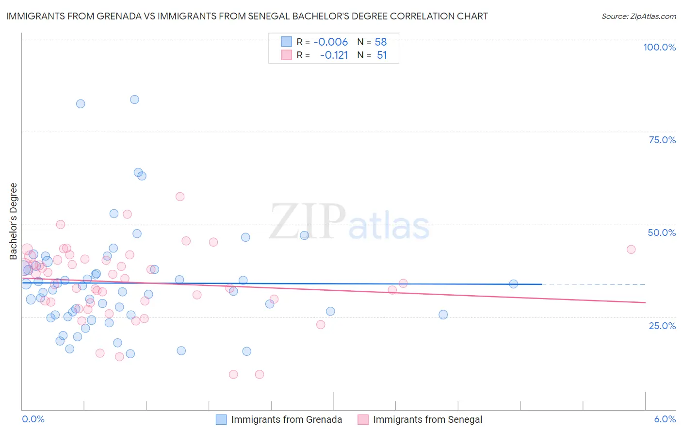 Immigrants from Grenada vs Immigrants from Senegal Bachelor's Degree