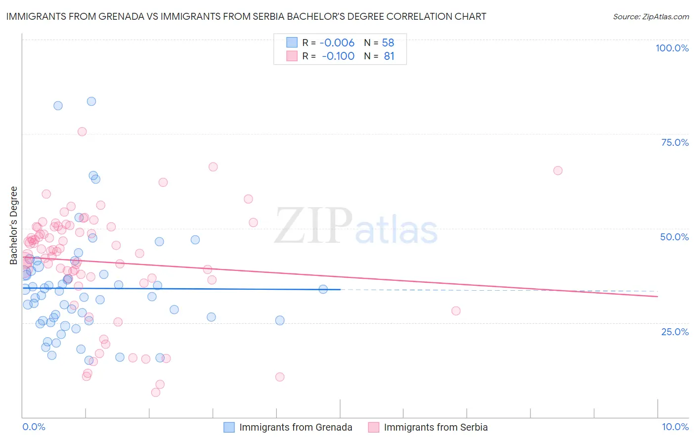Immigrants from Grenada vs Immigrants from Serbia Bachelor's Degree