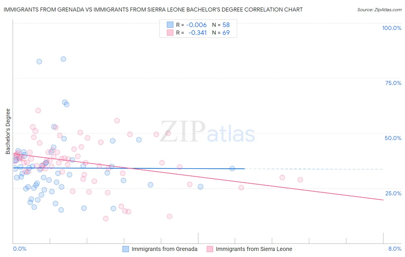 Immigrants from Grenada vs Immigrants from Sierra Leone Bachelor's Degree