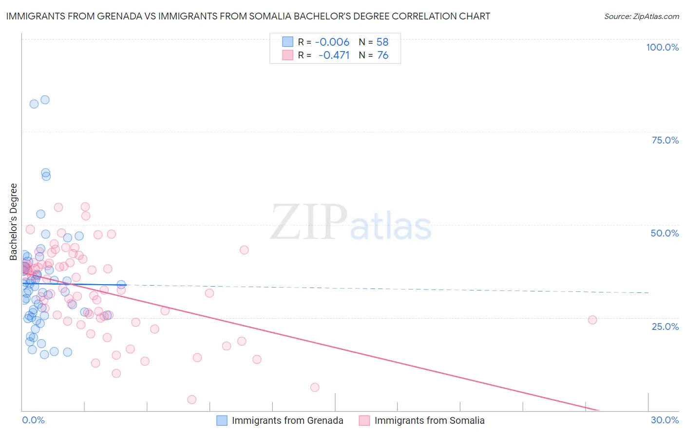 Immigrants from Grenada vs Immigrants from Somalia Bachelor's Degree