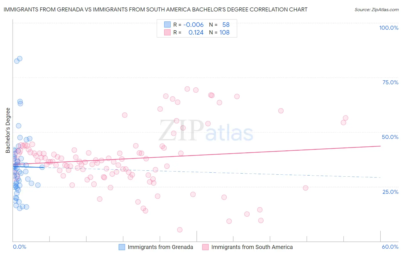 Immigrants from Grenada vs Immigrants from South America Bachelor's Degree