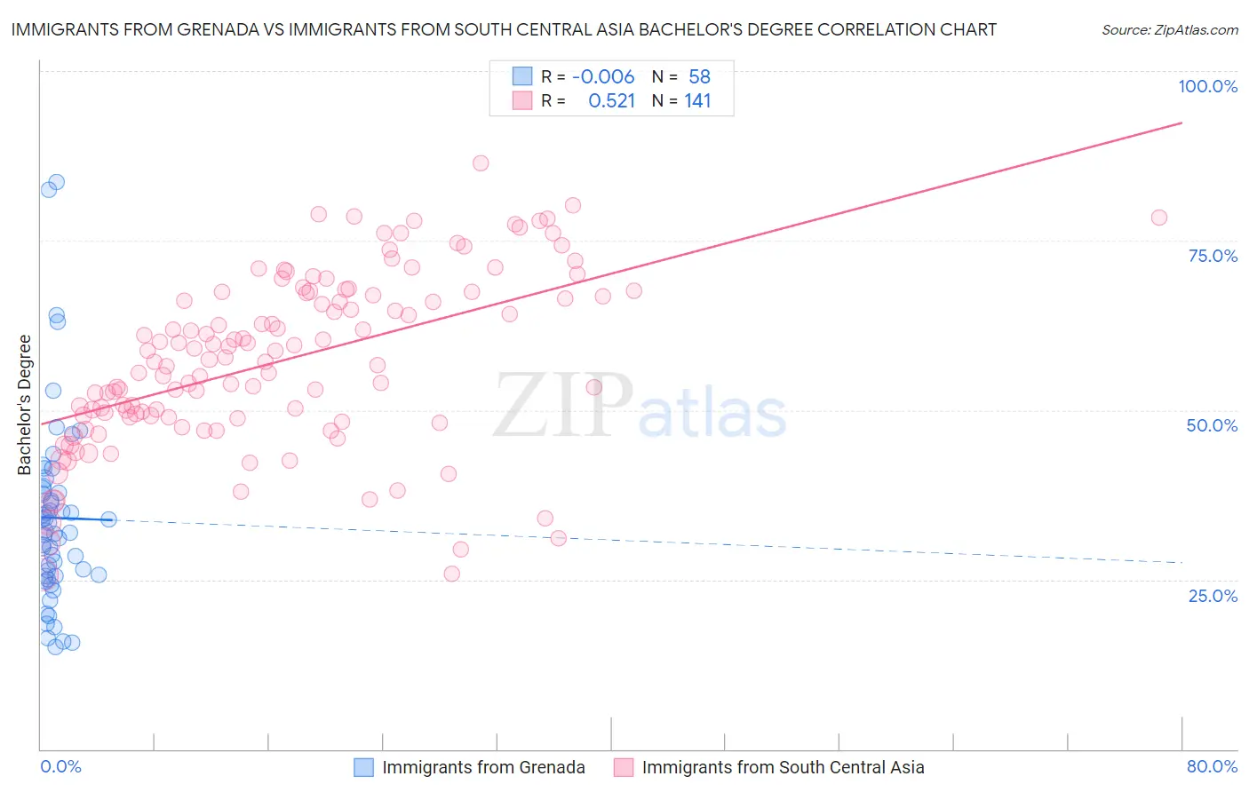 Immigrants from Grenada vs Immigrants from South Central Asia Bachelor's Degree