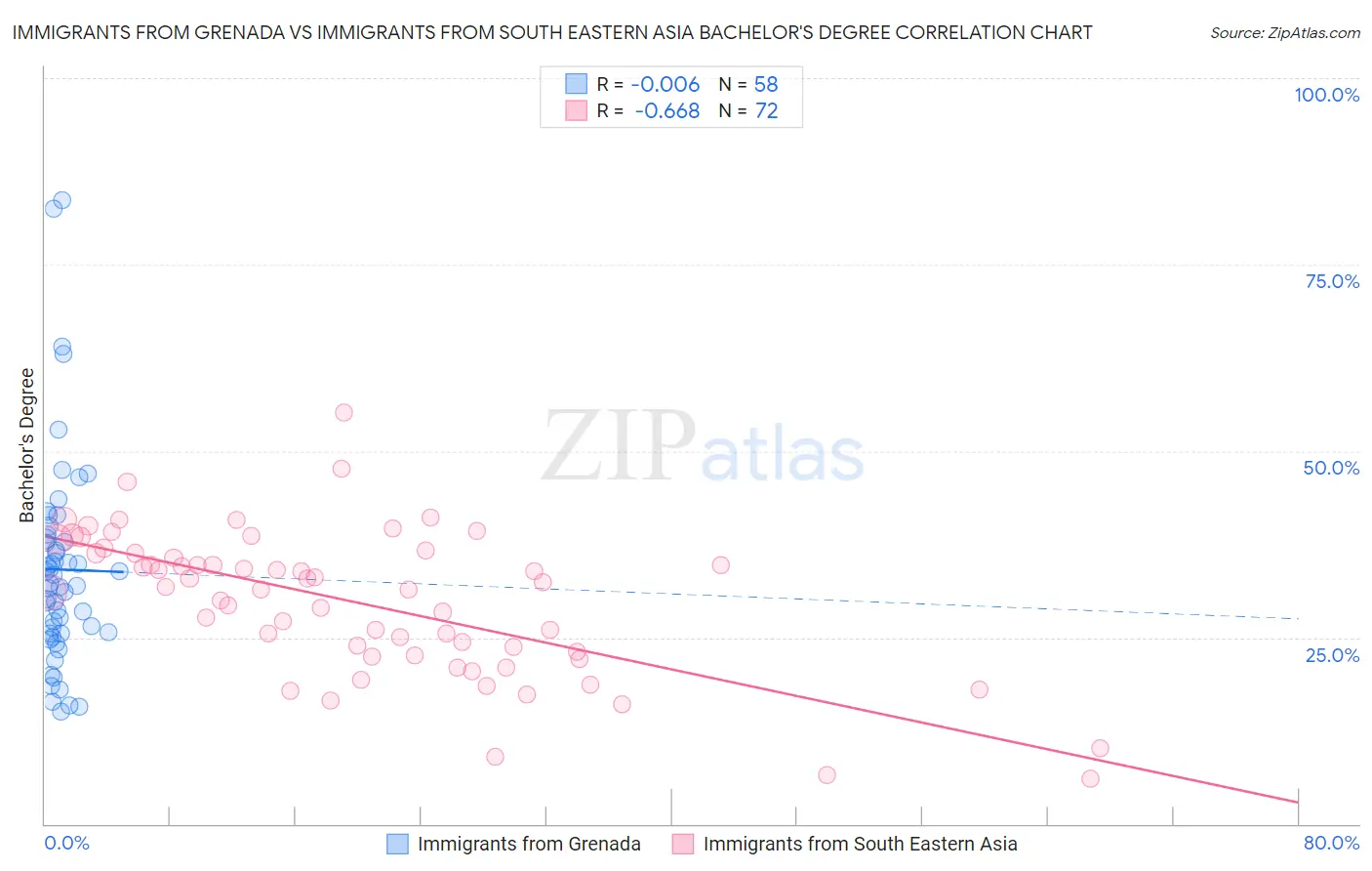 Immigrants from Grenada vs Immigrants from South Eastern Asia Bachelor's Degree