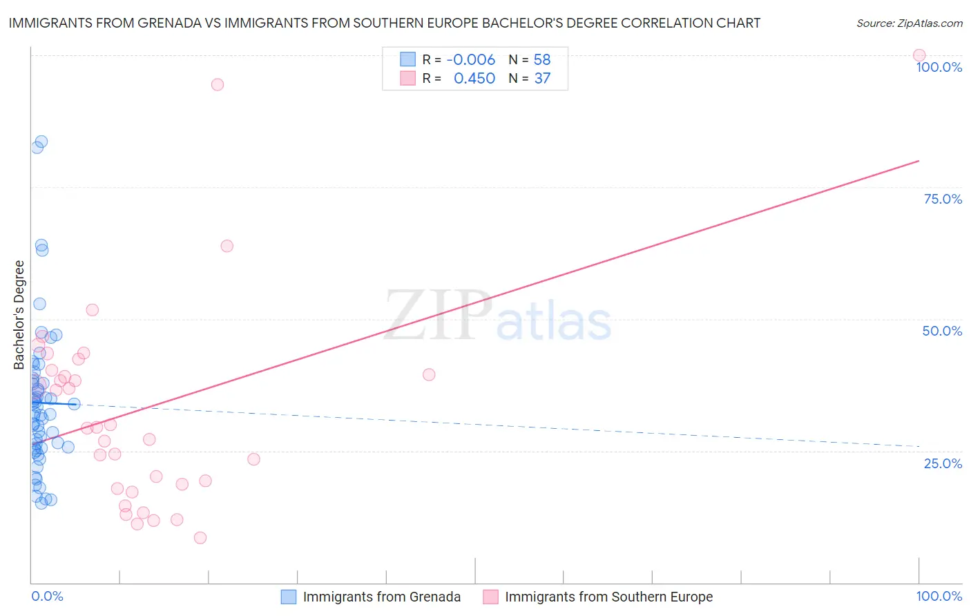 Immigrants from Grenada vs Immigrants from Southern Europe Bachelor's Degree