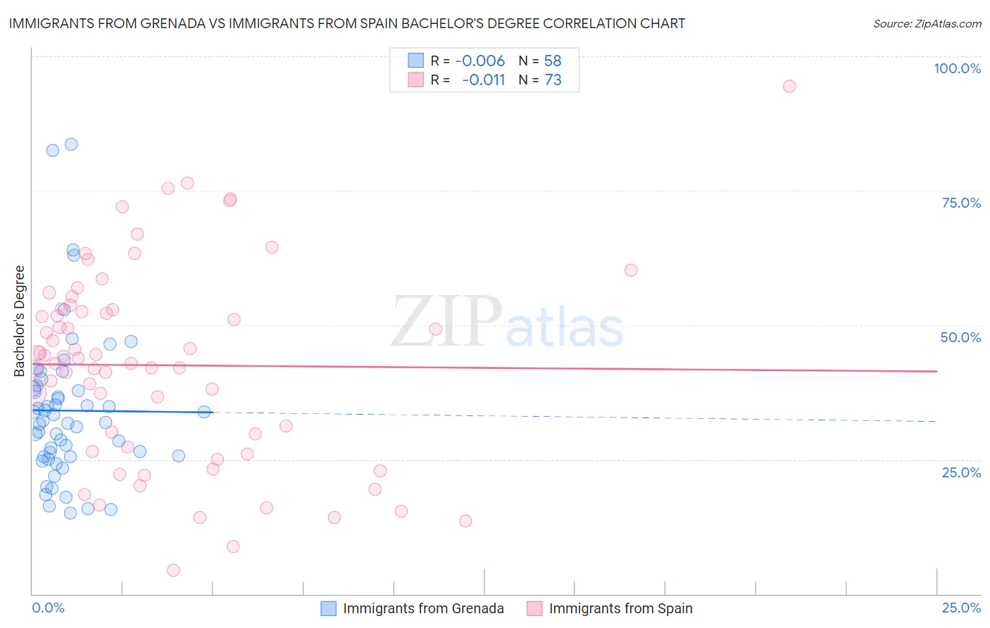 Immigrants from Grenada vs Immigrants from Spain Bachelor's Degree