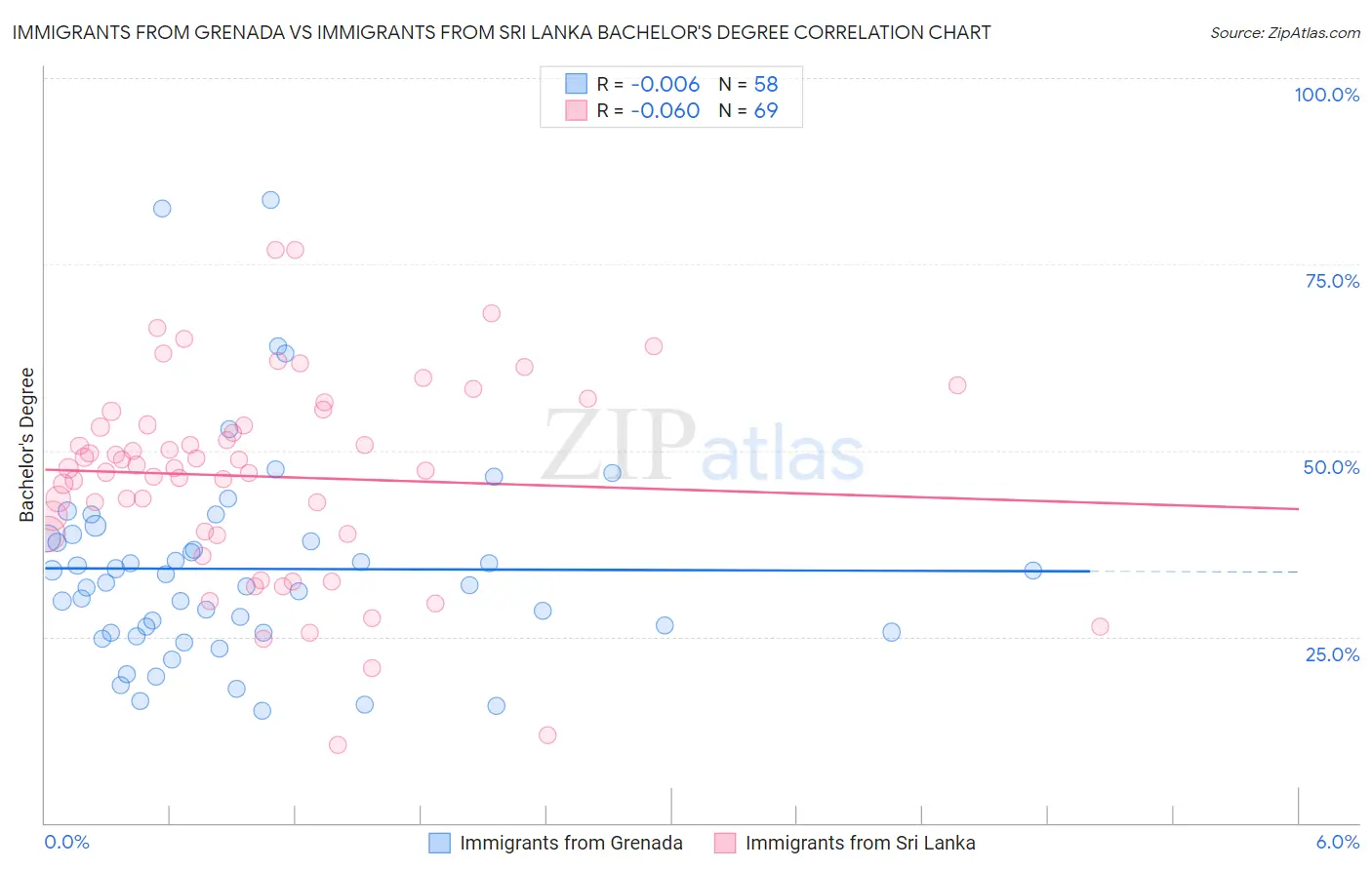 Immigrants from Grenada vs Immigrants from Sri Lanka Bachelor's Degree