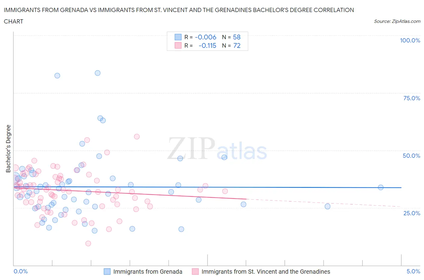 Immigrants from Grenada vs Immigrants from St. Vincent and the Grenadines Bachelor's Degree