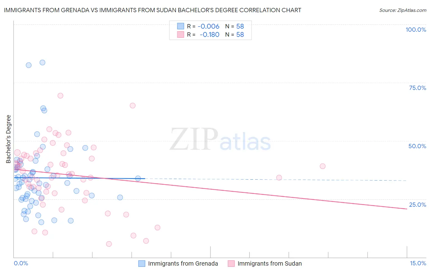 Immigrants from Grenada vs Immigrants from Sudan Bachelor's Degree