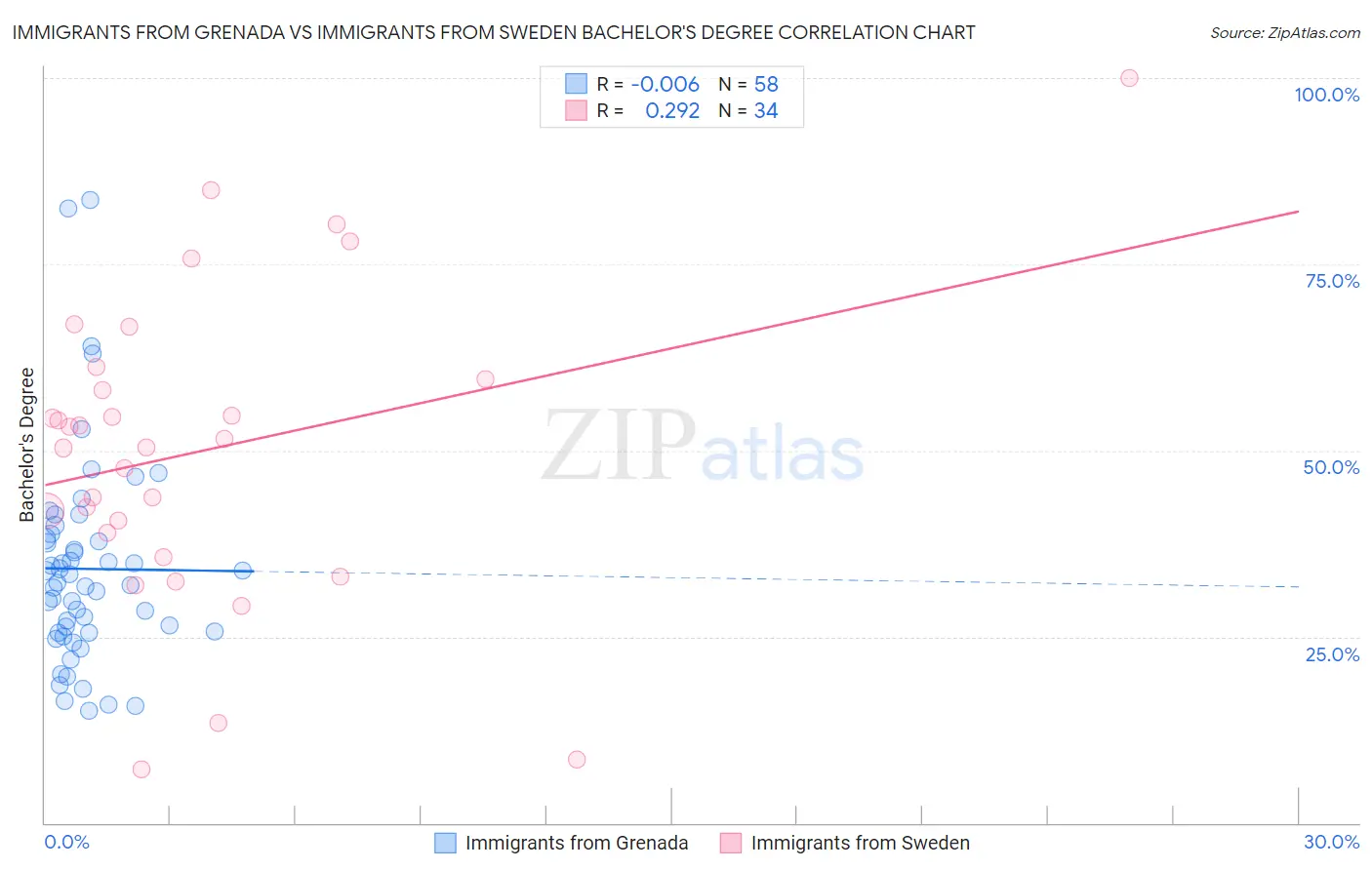 Immigrants from Grenada vs Immigrants from Sweden Bachelor's Degree