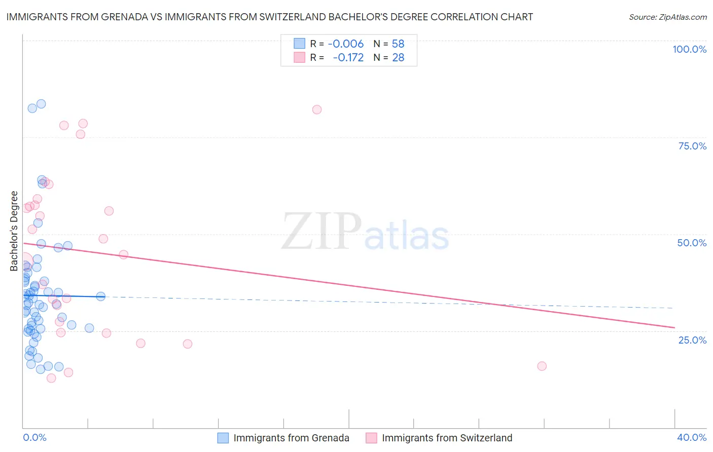 Immigrants from Grenada vs Immigrants from Switzerland Bachelor's Degree