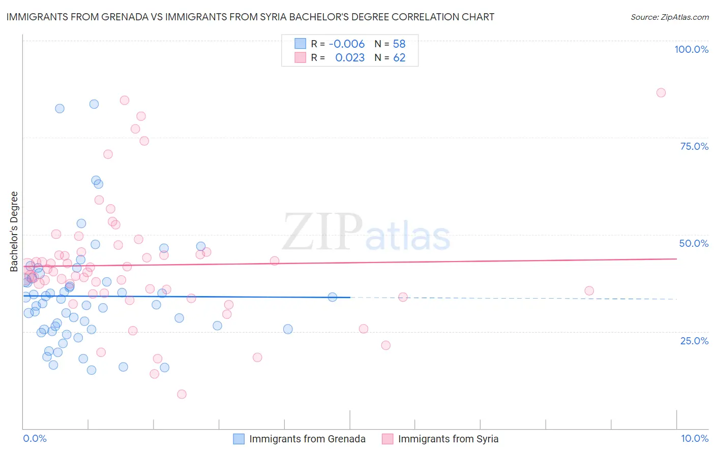 Immigrants from Grenada vs Immigrants from Syria Bachelor's Degree